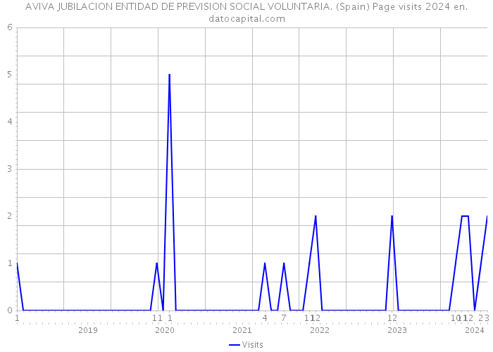 AVIVA JUBILACION ENTIDAD DE PREVISION SOCIAL VOLUNTARIA. (Spain) Page visits 2024 