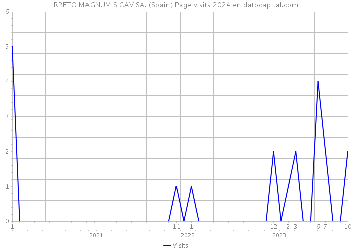 RRETO MAGNUM SICAV SA. (Spain) Page visits 2024 