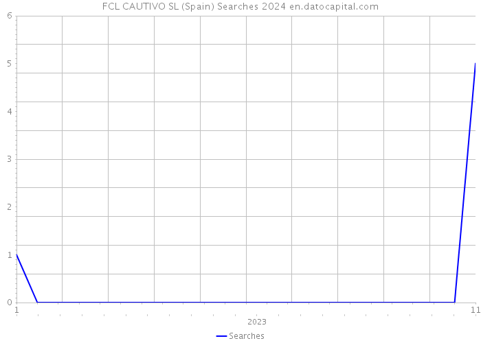 FCL CAUTIVO SL (Spain) Searches 2024 