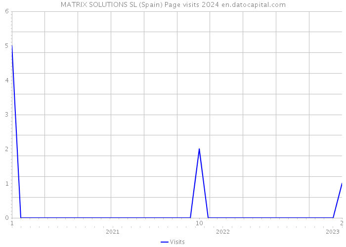 MATRIX SOLUTIONS SL (Spain) Page visits 2024 