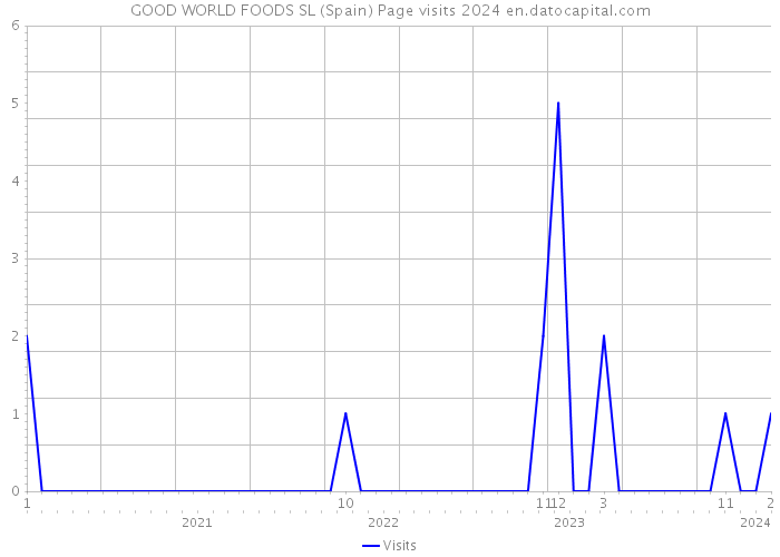 GOOD WORLD FOODS SL (Spain) Page visits 2024 