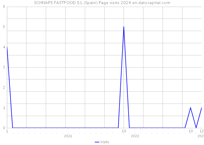 SCHNAPS FASTFOOD S.L (Spain) Page visits 2024 