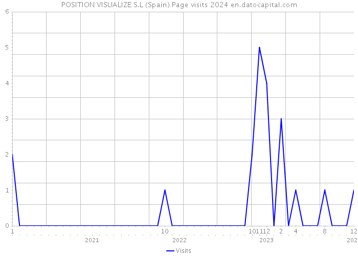 POSITION VISUALIZE S.L (Spain) Page visits 2024 