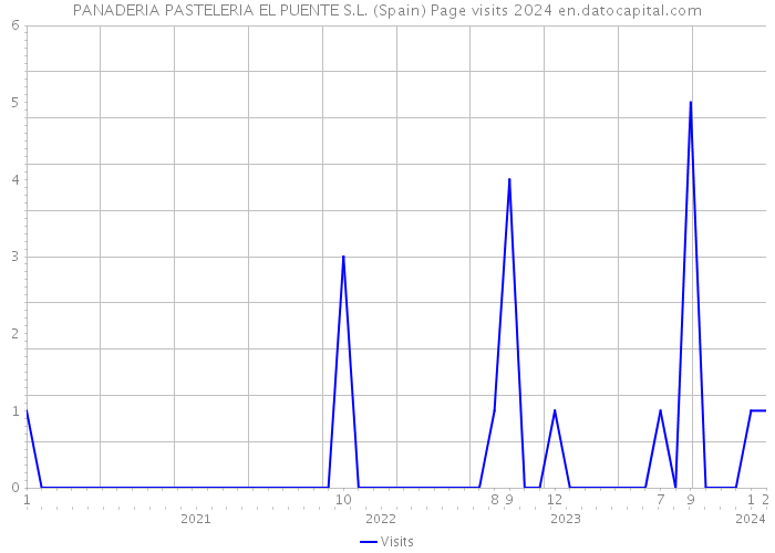 PANADERIA PASTELERIA EL PUENTE S.L. (Spain) Page visits 2024 