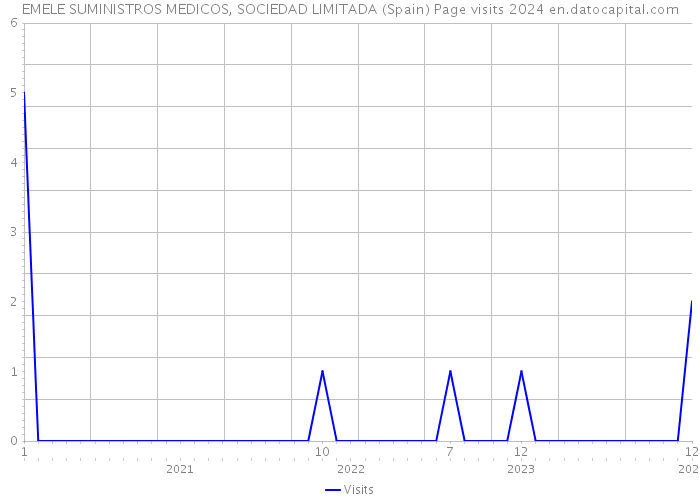EMELE SUMINISTROS MEDICOS, SOCIEDAD LIMITADA (Spain) Page visits 2024 