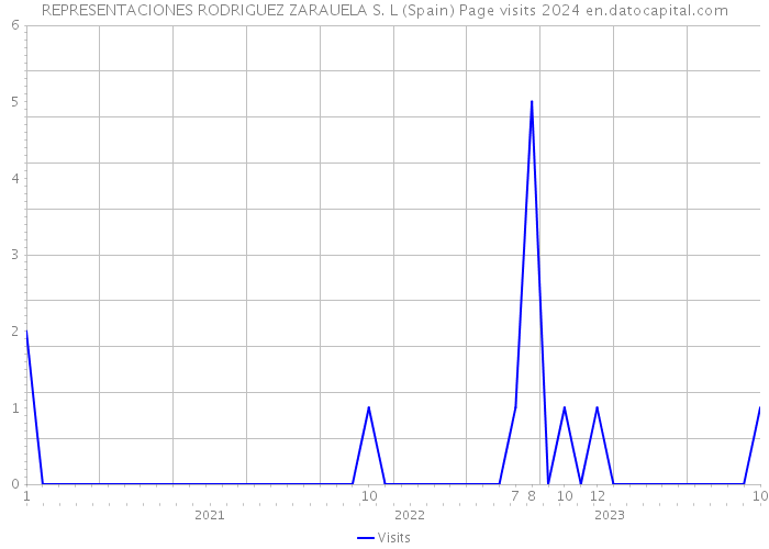 REPRESENTACIONES RODRIGUEZ ZARAUELA S. L (Spain) Page visits 2024 
