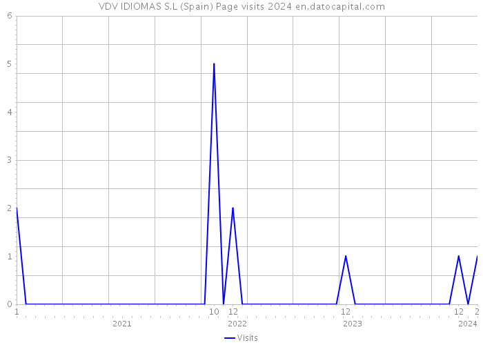 VDV IDIOMAS S.L (Spain) Page visits 2024 