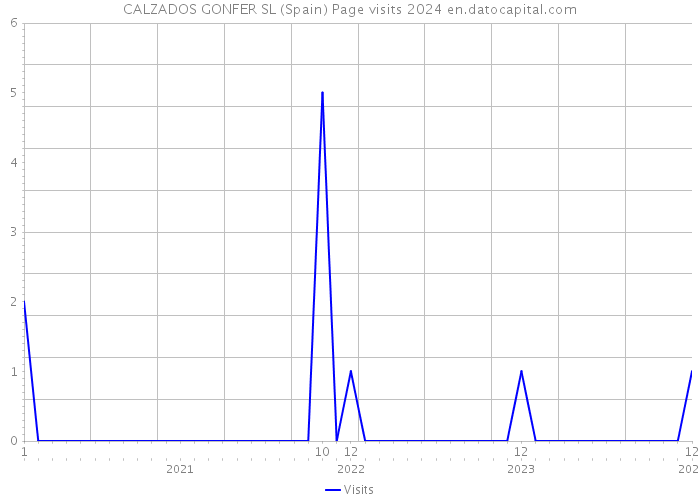 CALZADOS GONFER SL (Spain) Page visits 2024 