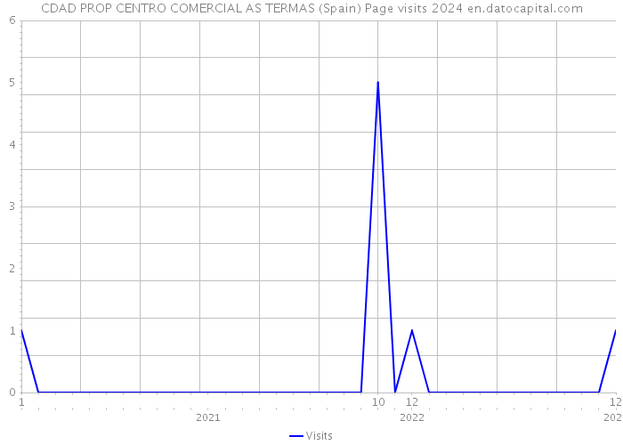 CDAD PROP CENTRO COMERCIAL AS TERMAS (Spain) Page visits 2024 