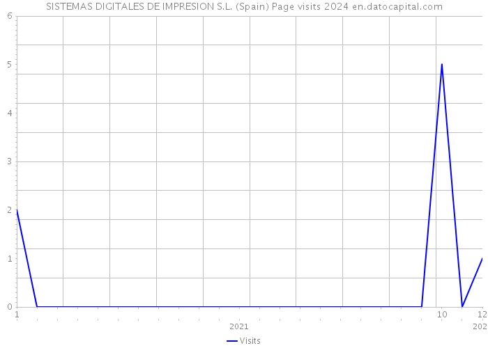 SISTEMAS DIGITALES DE IMPRESION S.L. (Spain) Page visits 2024 