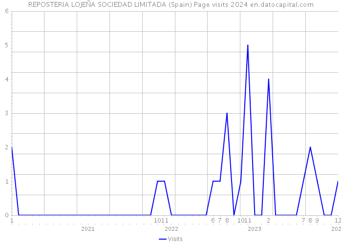 REPOSTERIA LOJEÑA SOCIEDAD LIMITADA (Spain) Page visits 2024 