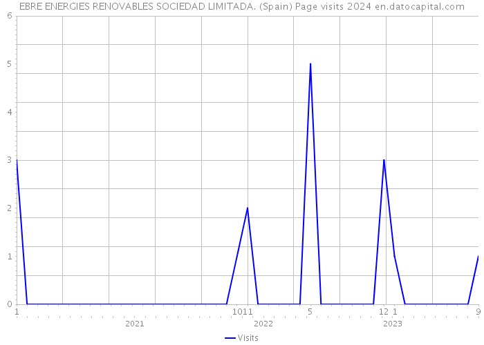EBRE ENERGIES RENOVABLES SOCIEDAD LIMITADA. (Spain) Page visits 2024 