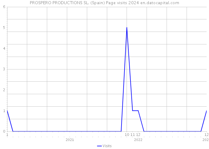 PROSPERO PRODUCTIONS SL. (Spain) Page visits 2024 