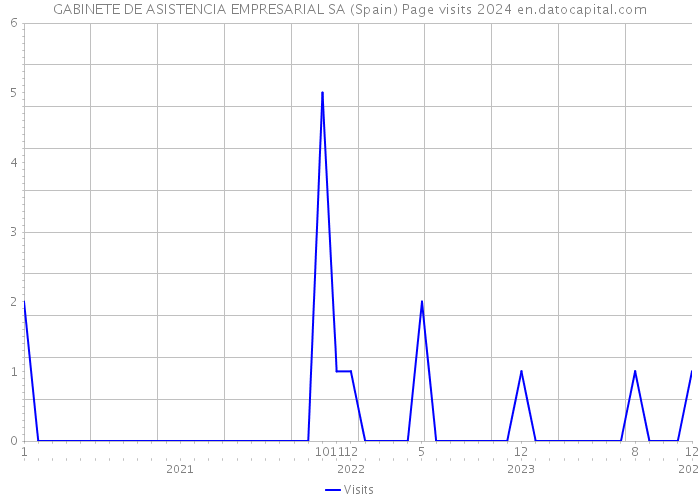 GABINETE DE ASISTENCIA EMPRESARIAL SA (Spain) Page visits 2024 
