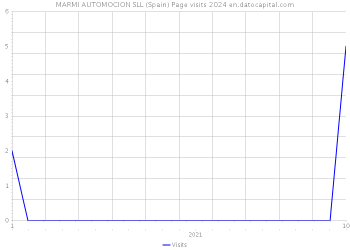 MARMI AUTOMOCION SLL (Spain) Page visits 2024 