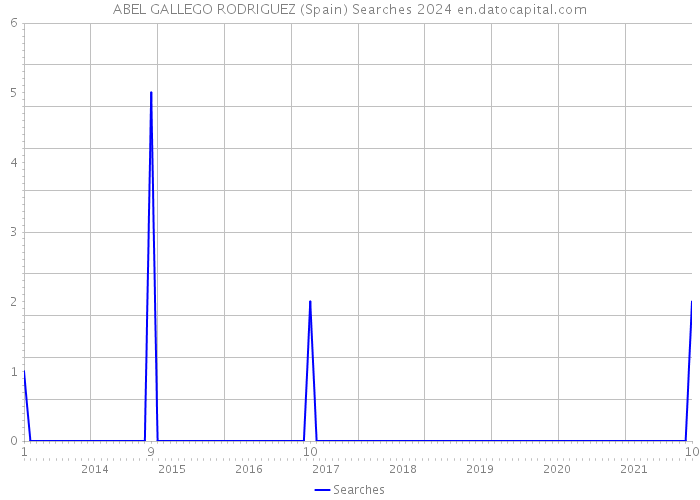 ABEL GALLEGO RODRIGUEZ (Spain) Searches 2024 