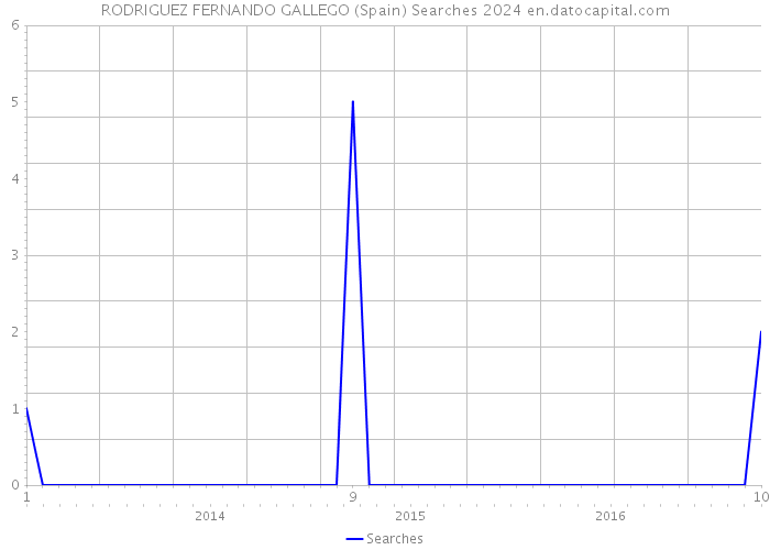 RODRIGUEZ FERNANDO GALLEGO (Spain) Searches 2024 