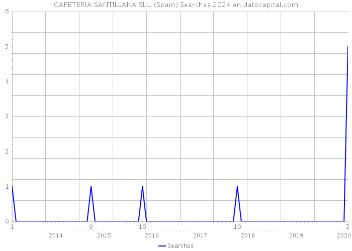 CAFETERIA SANTILLANA SLL. (Spain) Searches 2024 