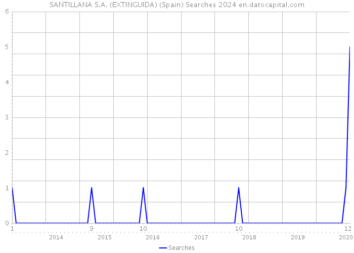 SANTILLANA S.A. (EXTINGUIDA) (Spain) Searches 2024 