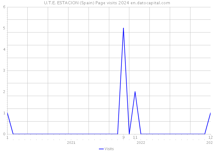  U.T.E. ESTACION (Spain) Page visits 2024 