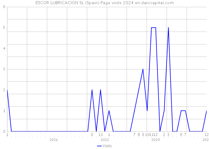 ESCOR LUBRICACION SL (Spain) Page visits 2024 
