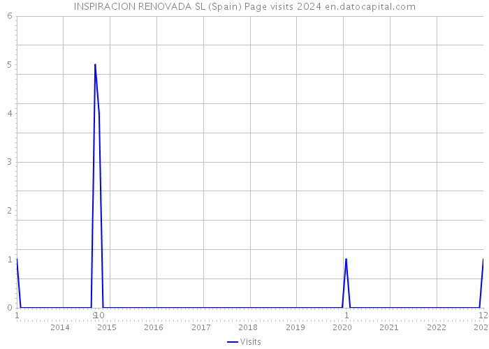 INSPIRACION RENOVADA SL (Spain) Page visits 2024 