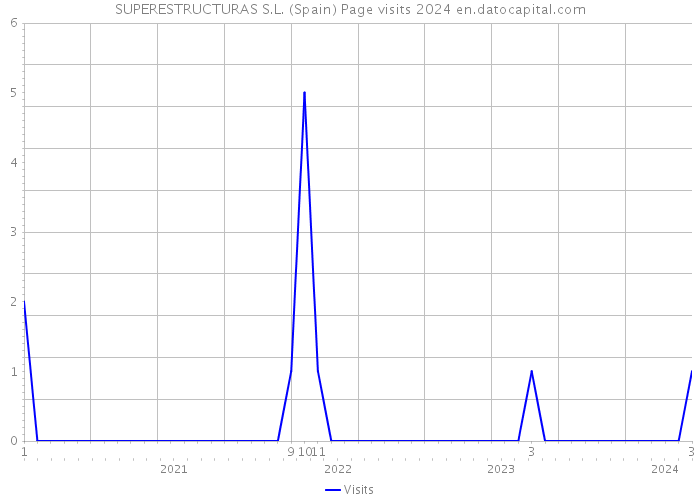 SUPERESTRUCTURAS S.L. (Spain) Page visits 2024 