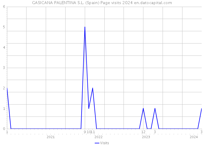 GASICANA PALENTINA S.L. (Spain) Page visits 2024 