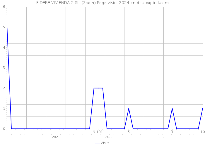 FIDERE VIVIENDA 2 SL. (Spain) Page visits 2024 