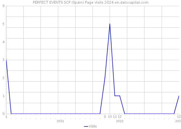 PERFECT EVENTS SCP (Spain) Page visits 2024 