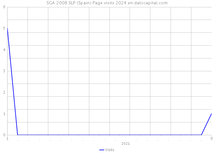 SGA 2008 SLP (Spain) Page visits 2024 