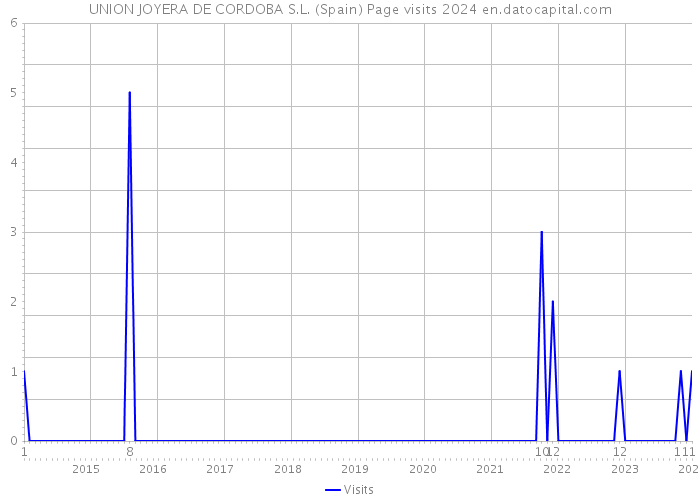 UNION JOYERA DE CORDOBA S.L. (Spain) Page visits 2024 