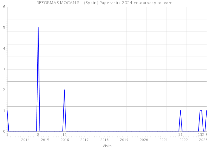 REFORMAS MOCAN SL. (Spain) Page visits 2024 