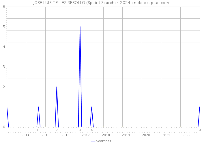 JOSE LUIS TELLEZ REBOLLO (Spain) Searches 2024 