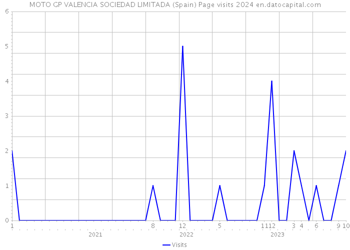 MOTO GP VALENCIA SOCIEDAD LIMITADA (Spain) Page visits 2024 