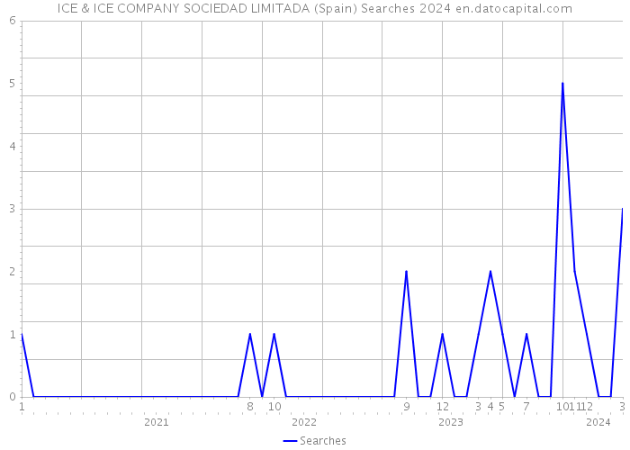 ICE & ICE COMPANY SOCIEDAD LIMITADA (Spain) Searches 2024 
