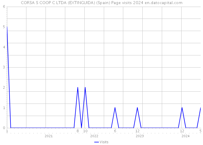CORSA S COOP C LTDA (EXTINGUIDA) (Spain) Page visits 2024 