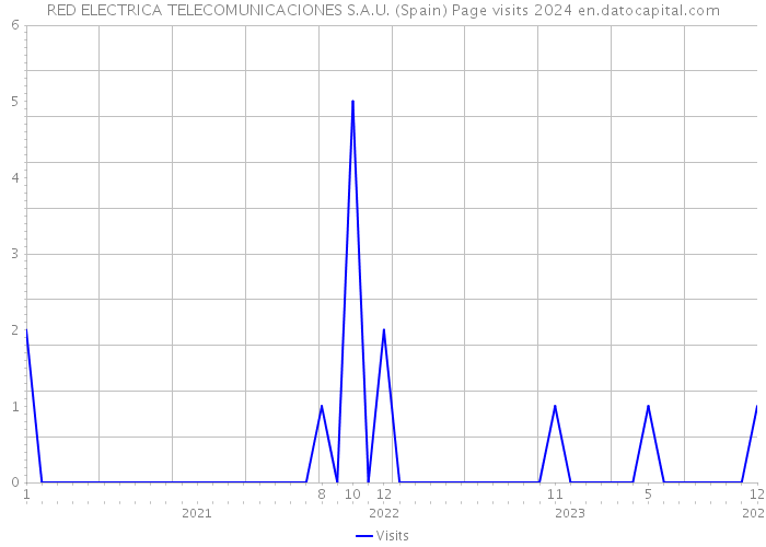 RED ELECTRICA TELECOMUNICACIONES S.A.U. (Spain) Page visits 2024 