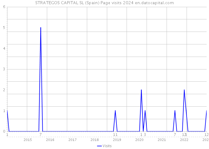 STRATEGOS CAPITAL SL (Spain) Page visits 2024 