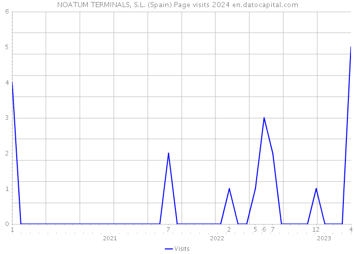 NOATUM TERMINALS, S.L. (Spain) Page visits 2024 