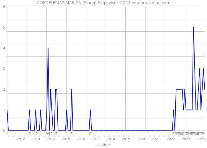 CORDELERIAS MAR SA (Spain) Page visits 2024 