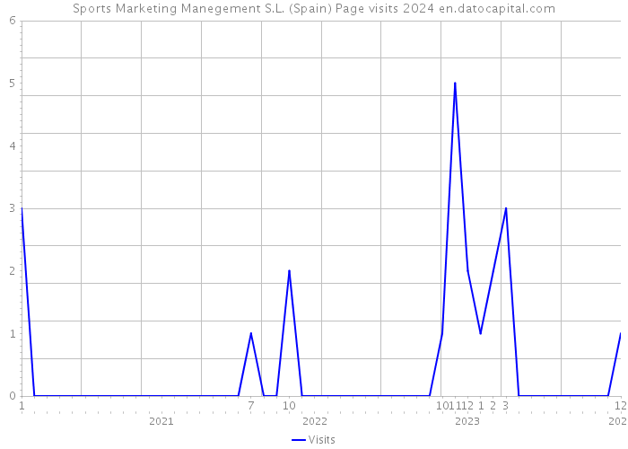 Sports Marketing Manegement S.L. (Spain) Page visits 2024 