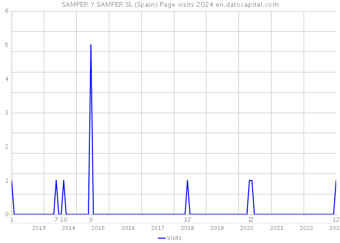 SAMPER Y SAMPER SL (Spain) Page visits 2024 