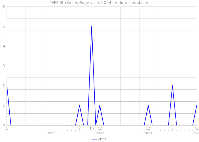 PEPE SL (Spain) Page visits 2024 