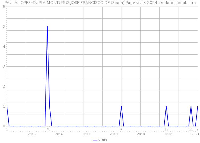 PAULA LOPEZ-DUPLA MONTURUS JOSE FRANCISCO DE (Spain) Page visits 2024 