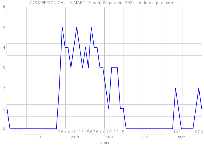 CONCEPCION CHULIA MARTI (Spain) Page visits 2024 