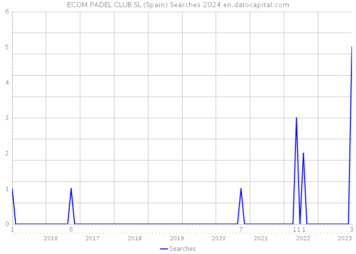 ECOM PADEL CLUB SL (Spain) Searches 2024 