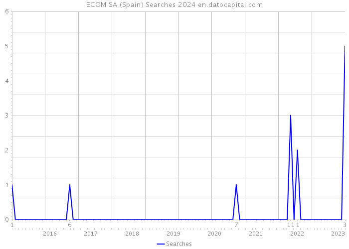ECOM SA (Spain) Searches 2024 