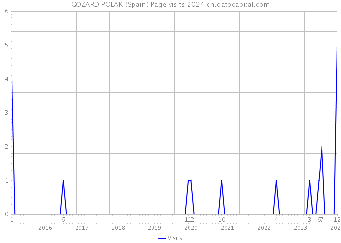 GOZARD POLAK (Spain) Page visits 2024 