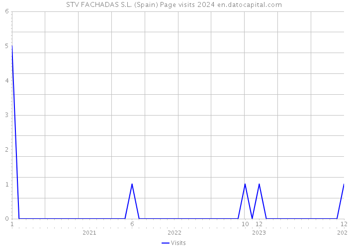 STV FACHADAS S.L. (Spain) Page visits 2024 